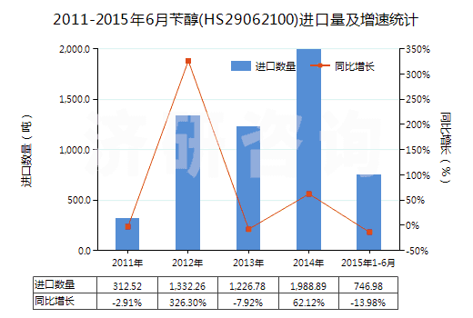 2011-2015年6月芐醇(HS29062100)進(jìn)口量及增速統(tǒng)計